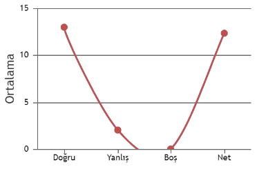 Teste Ait Veri Grafiği